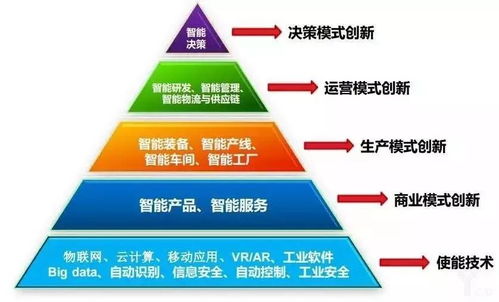 智能工廠 以人工智能應用軟件為核心，驅動工業智能化躍升